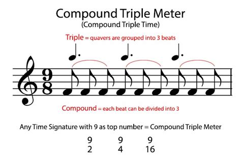 compound meter music definition: In the intricate world of musical composition, compound meter, with its unique rhythmic structure, has been a cornerstone for many composers seeking to convey complex emotions and ideas through sound.